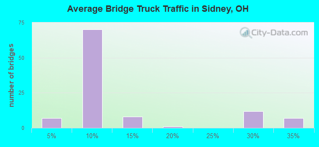 Average Bridge Truck Traffic in Sidney, OH