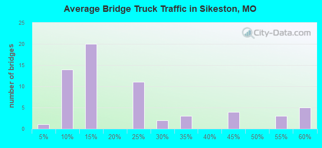 Average Bridge Truck Traffic in Sikeston, MO