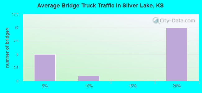 Average Bridge Truck Traffic in Silver Lake, KS