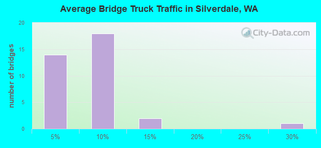 Average Bridge Truck Traffic in Silverdale, WA
