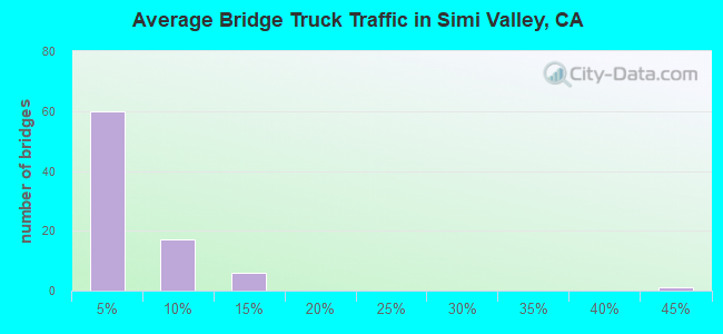 Average Bridge Truck Traffic in Simi Valley, CA
