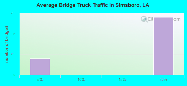 Average Bridge Truck Traffic in Simsboro, LA