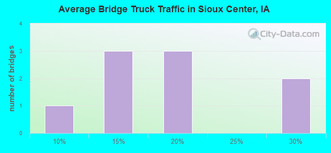 Average Bridge Truck Traffic in Sioux Center, IA
