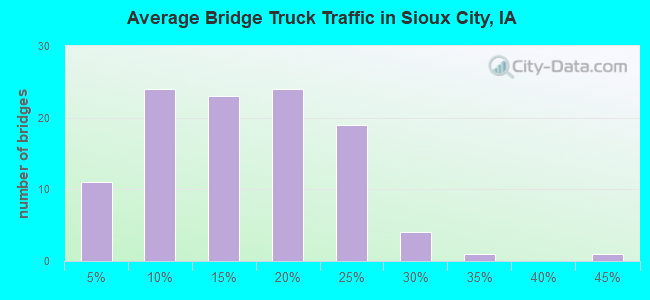 Average Bridge Truck Traffic in Sioux City, IA
