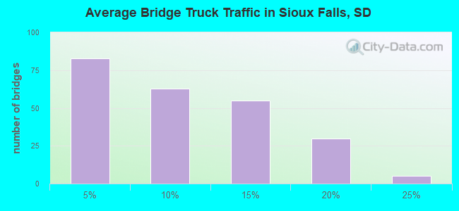 Average Bridge Truck Traffic in Sioux Falls, SD
