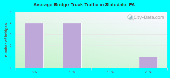 Average Bridge Truck Traffic in Slatedale, PA