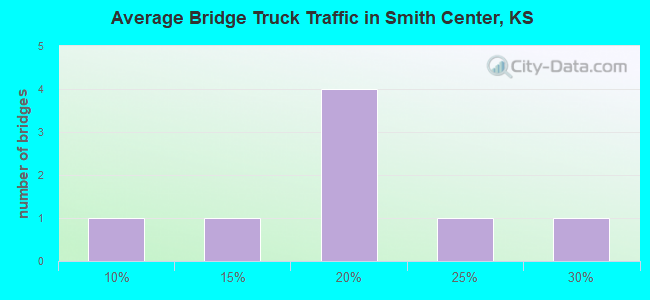 Average Bridge Truck Traffic in Smith Center, KS