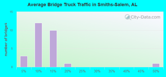 Average Bridge Truck Traffic in Smiths-Salem, AL
