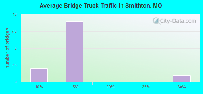 Average Bridge Truck Traffic in Smithton, MO