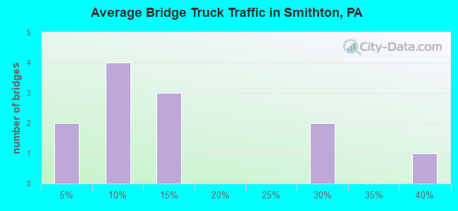 Average Bridge Truck Traffic in Smithton, PA