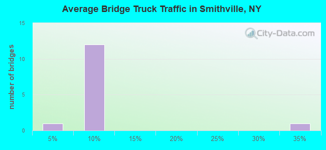 Average Bridge Truck Traffic in Smithville, NY