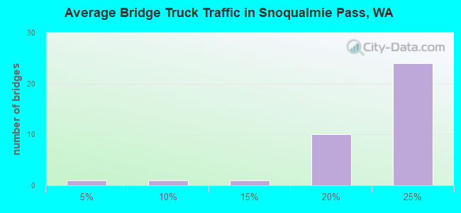 Average Bridge Truck Traffic in Snoqualmie Pass, WA