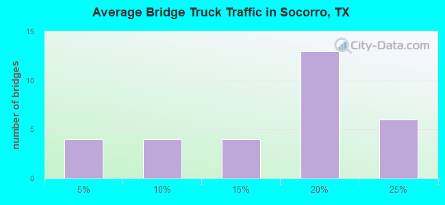 Average Bridge Truck Traffic in Socorro, TX