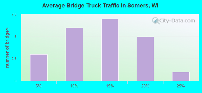 Average Bridge Truck Traffic in Somers, WI