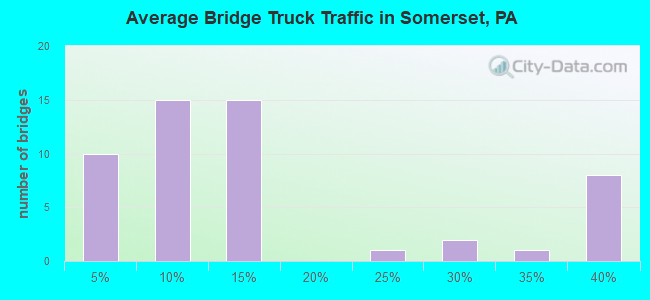 Average Bridge Truck Traffic in Somerset, PA