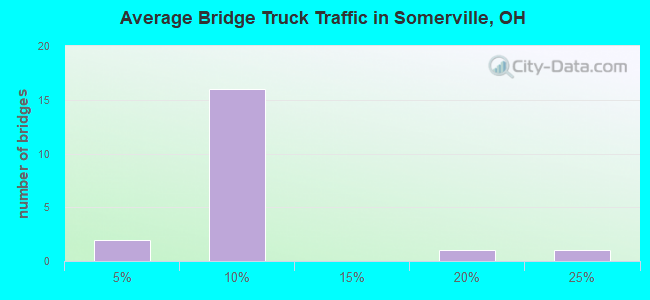 Average Bridge Truck Traffic in Somerville, OH