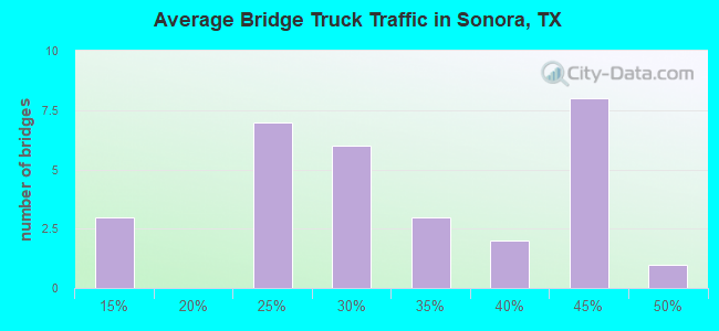 Average Bridge Truck Traffic in Sonora, TX
