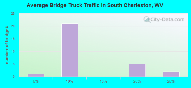 Average Bridge Truck Traffic in South Charleston, WV
