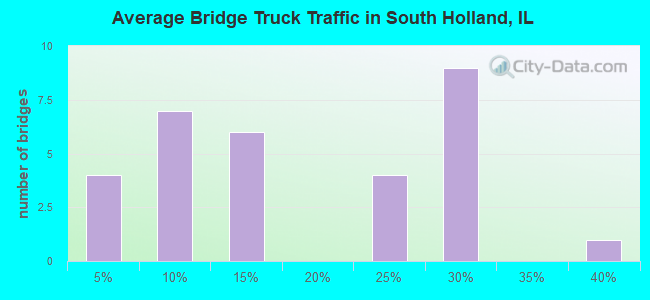 Average Bridge Truck Traffic in South Holland, IL