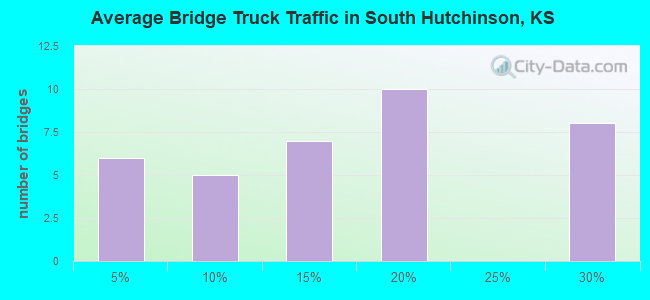 Average Bridge Truck Traffic in South Hutchinson, KS