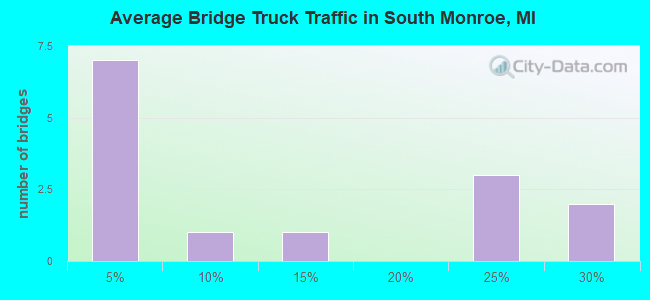 Average Bridge Truck Traffic in South Monroe, MI