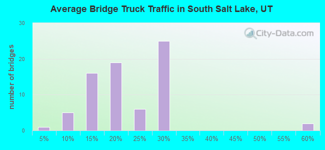 Average Bridge Truck Traffic in South Salt Lake, UT
