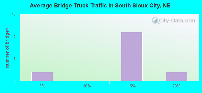 Average Bridge Truck Traffic in South Sioux City, NE