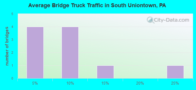 Average Bridge Truck Traffic in South Uniontown, PA