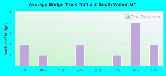 Average Bridge Truck Traffic in South Weber, UT