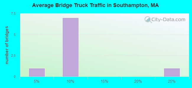 Average Bridge Truck Traffic in Southampton, MA