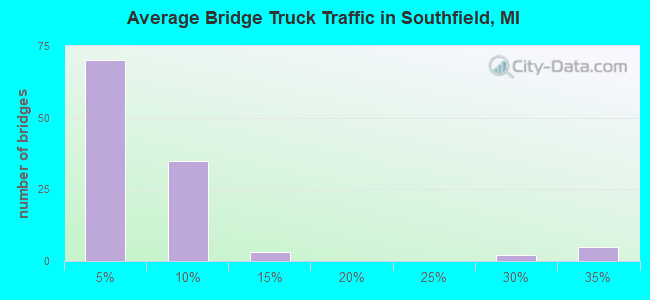 Average Bridge Truck Traffic in Southfield, MI