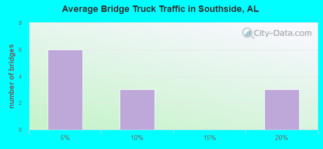 Average Bridge Truck Traffic in Southside, AL