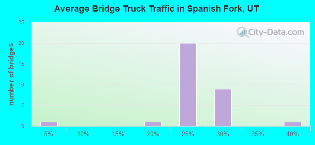 Average Bridge Truck Traffic in Spanish Fork, UT