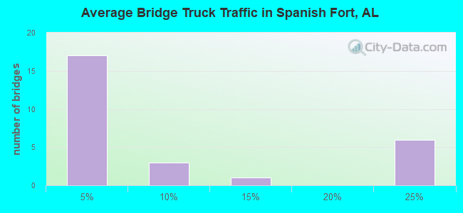 Average Bridge Truck Traffic in Spanish Fort, AL