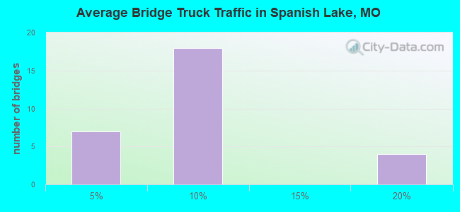 Average Bridge Truck Traffic in Spanish Lake, MO