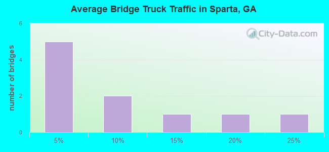 Average Bridge Truck Traffic in Sparta, GA