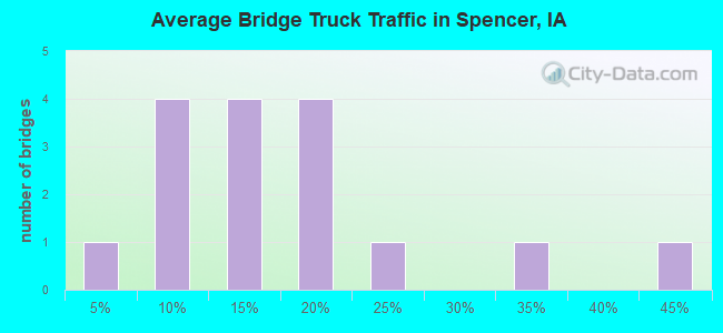 Average Bridge Truck Traffic in Spencer, IA