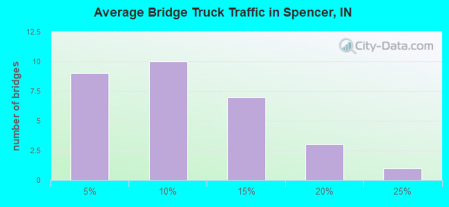Average Bridge Truck Traffic in Spencer, IN