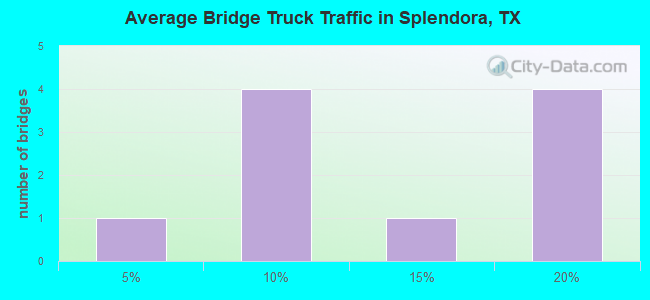 Average Bridge Truck Traffic in Splendora, TX