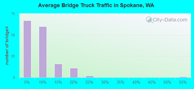 Average Bridge Truck Traffic in Spokane, WA