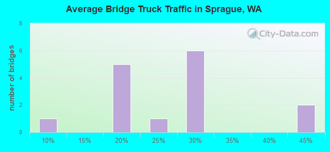 Average Bridge Truck Traffic in Sprague, WA