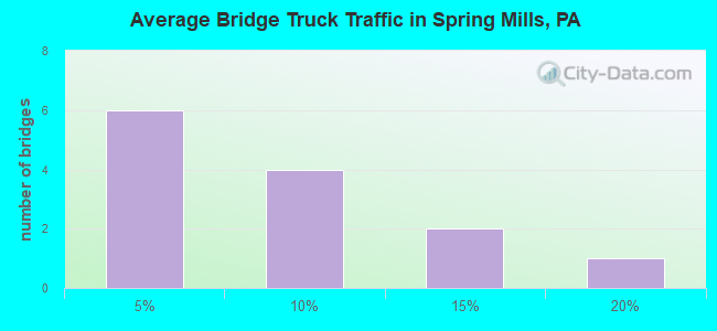 Average Bridge Truck Traffic in Spring Mills, PA
