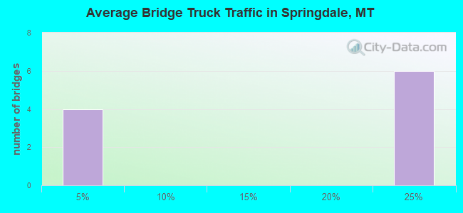 Average Bridge Truck Traffic in Springdale, MT