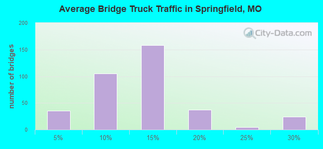 Average Bridge Truck Traffic in Springfield, MO