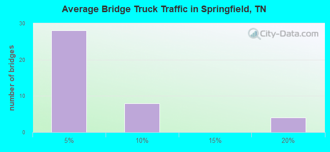 Average Bridge Truck Traffic in Springfield, TN
