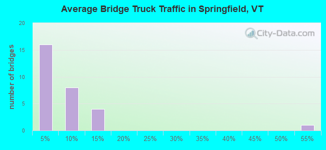Average Bridge Truck Traffic in Springfield, VT