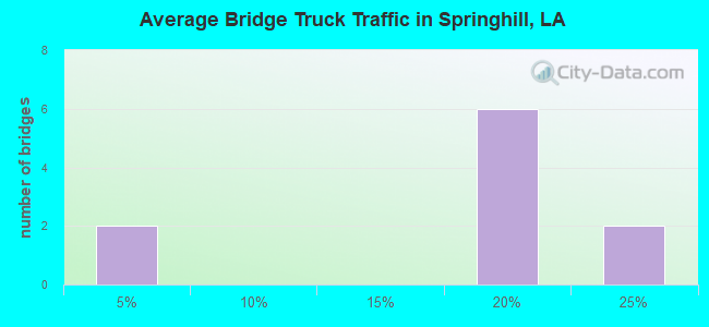 Average Bridge Truck Traffic in Springhill, LA