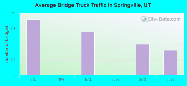 Average Bridge Truck Traffic in Springville, UT