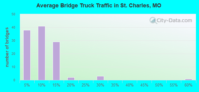 Average Bridge Truck Traffic in St. Charles, MO