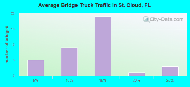 Average Bridge Truck Traffic in St. Cloud, FL